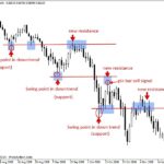 Support and Resistance Explained Simply