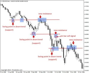 Support and Resistance Explained Simply