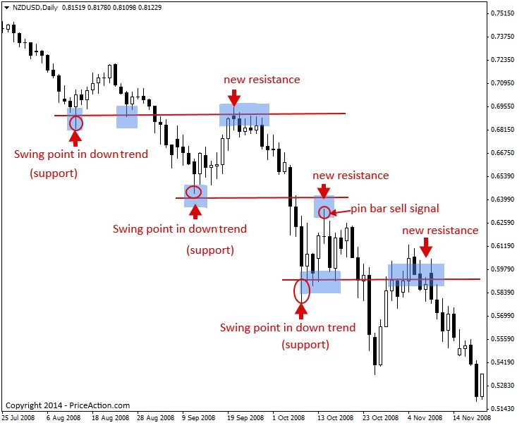 Support and Resistance Explained Simply